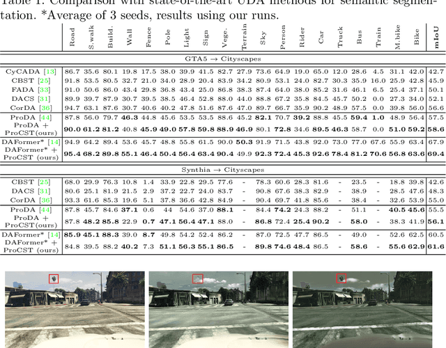 Figure 2 for ProCST: Boosting Semantic Segmentation using Progressive Cyclic Style-Transfer