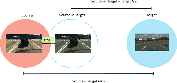Figure 1 for ProCST: Boosting Semantic Segmentation using Progressive Cyclic Style-Transfer