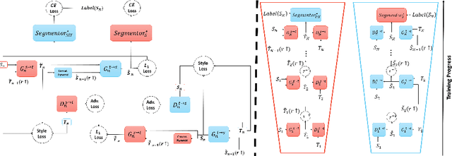 Figure 3 for ProCST: Boosting Semantic Segmentation using Progressive Cyclic Style-Transfer
