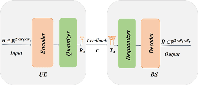 Figure 4 for A Learnable Optimization and Regularization Approach to Massive MIMO CSI Feedback