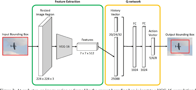 Figure 4 for Multi-Stage Reinforcement Learning For Object Detection