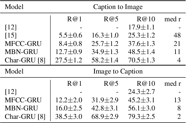 Figure 2 for Language learning using Speech to Image retrieval
