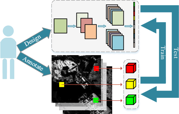 Figure 1 for Automatic Design of CNNs via Differentiable Neural Architecture Search for PolSAR Image Classification