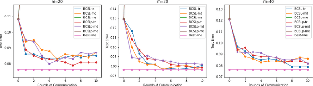 Figure 3 for Communication-efficient Byzantine-robust distributed learning with statistical guarantee