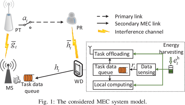 Figure 1 for Online Cognitive Data Sensing and Processing Optimization in Energy-harvesting Edge Computing Systems