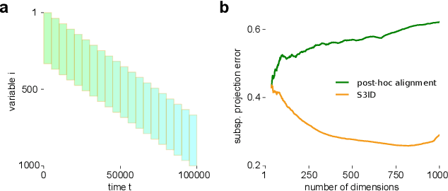 Figure 4 for Extracting low-dimensional dynamics from multiple large-scale neural population recordings by learning to predict correlations