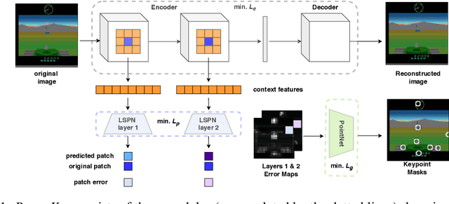 Figure 1 for Unsupervised Object Keypoint Learning using Local Spatial Predictability