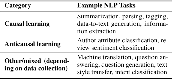 Figure 2 for Causal Direction of Data Collection Matters: Implications of Causal and Anticausal Learning for NLP