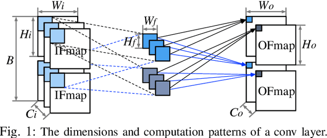 Figure 1 for DeLTA: GPU Performance Model for Deep Learning Applications with In-depth Memory System Traffic Analysis