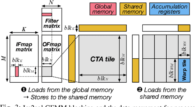 Figure 3 for DeLTA: GPU Performance Model for Deep Learning Applications with In-depth Memory System Traffic Analysis