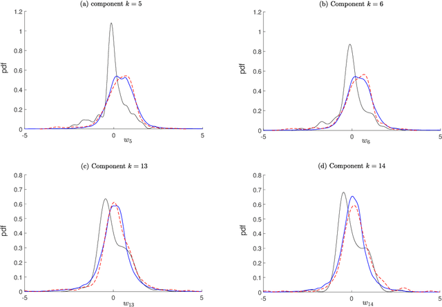 Figure 4 for Sampling of Bayesian posteriors with a non-Gaussian probabilistic learning on manifolds from a small dataset