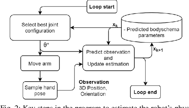 Figure 2 for Online Body Schema Adaptation through Cost-Sensitive Active Learning