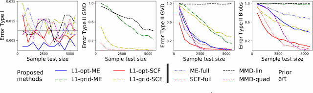 Figure 2 for Comparing distributions: $\ell_1$ geometry improves kernel two-sample testing