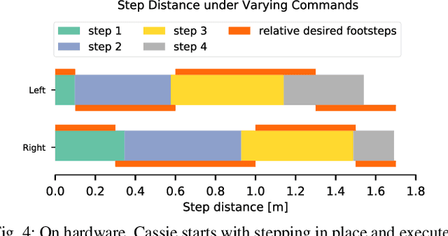 Figure 4 for Sim-to-Real Learning of Footstep-Constrained Bipedal Dynamic Walking