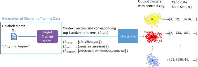 Figure 1 for Fast Vocabulary Projection Method via Clustering for Multilingual Machine Translation on GPU