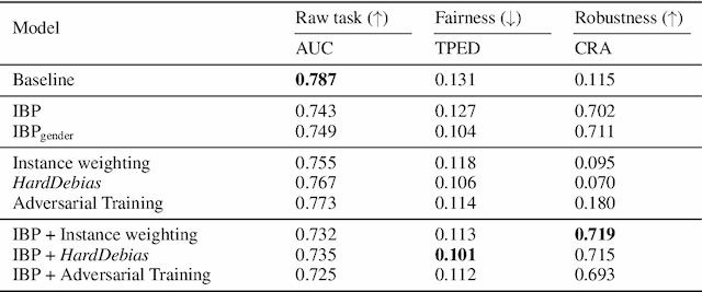 Figure 3 for Does Robustness Improve Fairness? Approaching Fairness with Word Substitution Robustness Methods for Text Classification