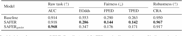 Figure 4 for Does Robustness Improve Fairness? Approaching Fairness with Word Substitution Robustness Methods for Text Classification