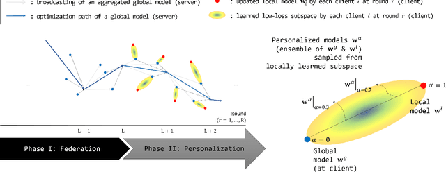 Figure 1 for Subspace Learning for Personalized Federated Optimization
