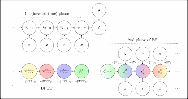 Figure 1 for Updates of Equilibrium Prop Match Gradients of Backprop Through Time in an RNN with Static Input