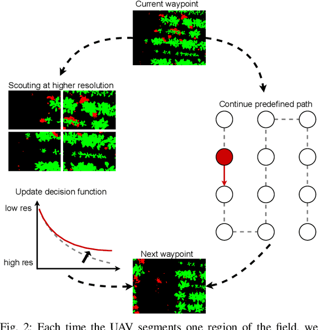 Figure 2 for Adaptive Path Planning for UAV-based Multi-Resolution Semantic Segmentation