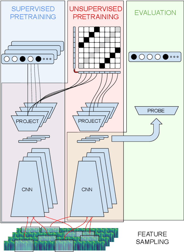 Figure 1 for Supervised and Unsupervised Learning of Audio Representations for Music Understanding