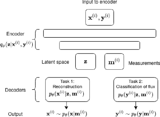 Figure 3 for A Variational Auto-Encoder for Reservoir Monitoring