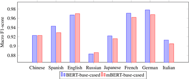 Figure 2 for Evaluating Transformer-Based Multilingual Text Classification