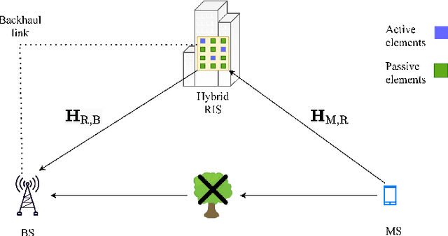 Figure 1 for Channel Estimation for Hybrid RIS Aided MIMO Communications via Atomic Norm Minimization