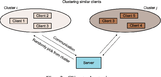Figure 3 for Towards Communication Efficient and Fair Federated Personalized Sequential Recommendation