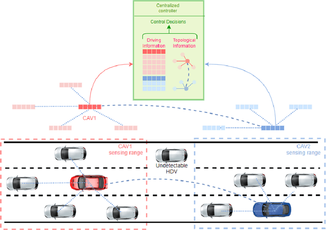 Figure 3 for A DRL-based Multiagent Cooperative Control Framework for CAV Networks: a Graphic Convolution Q Network