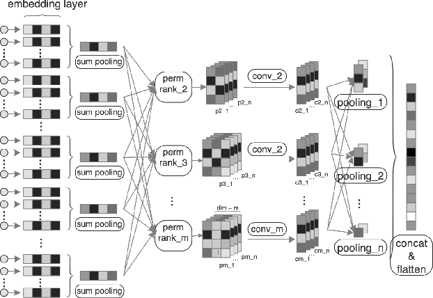 Figure 2 for Unstructured Semantic Model supported Deep Neural Network for Click-Through Rate Prediction
