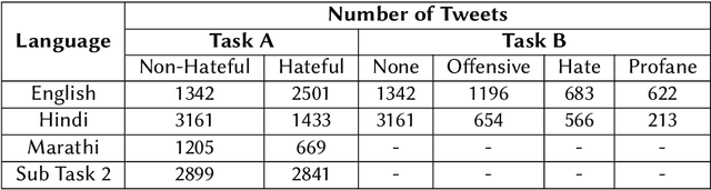 Figure 1 for Battling Hateful Content in Indic Languages HASOC '21