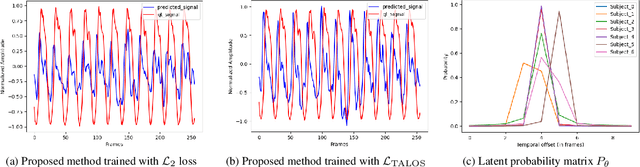 Figure 4 for Efficient Remote Photoplethysmography with Temporal Derivative Modules and Time-Shift Invariant Loss