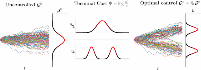 Figure 3 for Path Integral Sampler: a stochastic control approach for sampling