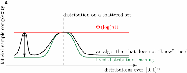 Figure 1 for The information-theoretic value of unlabeled data in semi-supervised learning