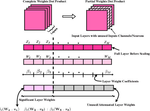 Figure 1 for Complexity-Scalable Neural Network Based MIMO Detection With Learnable Weight Scaling
