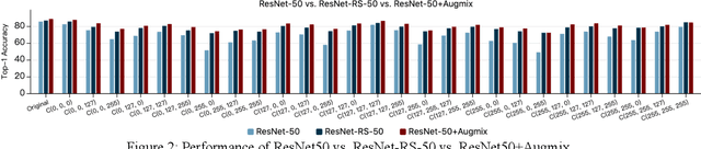 Figure 3 for Impact of Colour Variation on Robustness of Deep Neural Networks
