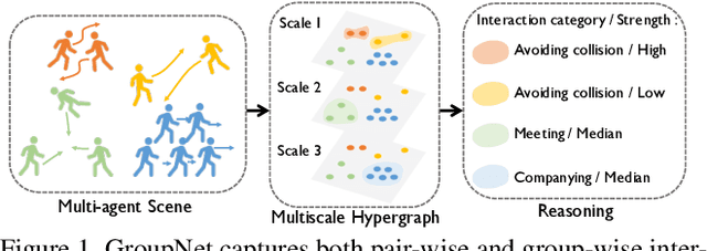Figure 1 for GroupNet: Multiscale Hypergraph Neural Networks for Trajectory Prediction with Relational Reasoning