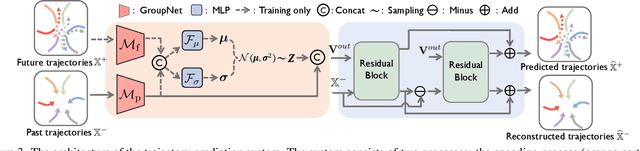 Figure 4 for GroupNet: Multiscale Hypergraph Neural Networks for Trajectory Prediction with Relational Reasoning