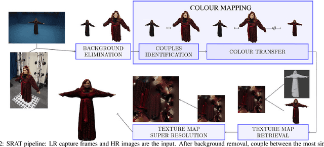 Figure 2 for Super-Resolution Appearance Transfer for 4D Human Performances