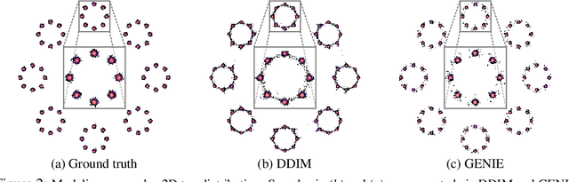 Figure 2 for GENIE: Higher-Order Denoising Diffusion Solvers