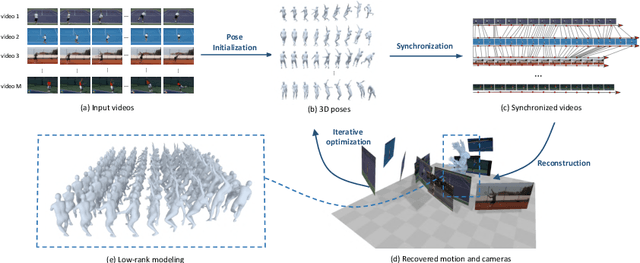 Figure 2 for Motion Capture from Internet Videos