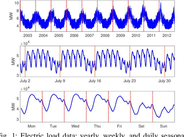 Figure 1 for Electricity Demand Forecasting by Multi-Task Learning