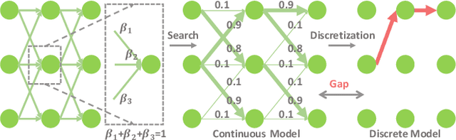 Figure 1 for DiNTS: Differentiable Neural Network Topology Search for 3D Medical Image Segmentation
