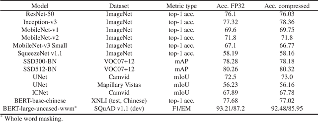 Figure 4 for Neural Network Compression Framework for fast model inference