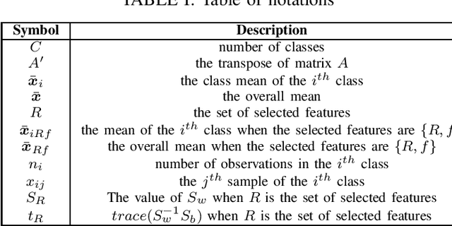 Figure 1 for Parallel feature selection based on the trace ratio criterion