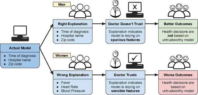Figure 1 for Fairness via Explanation Quality: Evaluating Disparities in the Quality of Post hoc Explanations