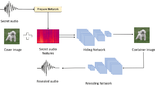 Figure 1 for Deep Neural Networks based Invisible Steganography for Audio-into-Image Algorithm