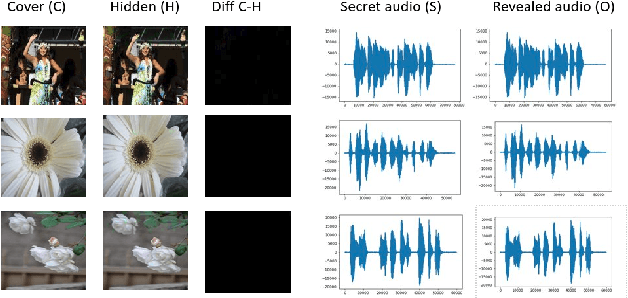 Figure 4 for Deep Neural Networks based Invisible Steganography for Audio-into-Image Algorithm