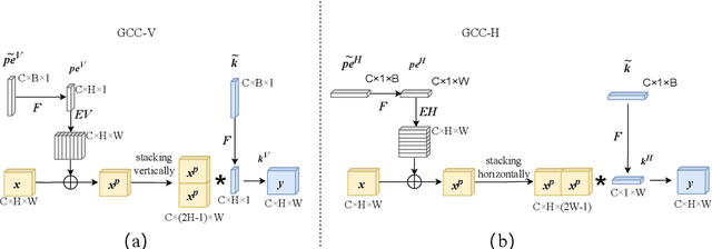 Figure 3 for EdgeFormer: Improving Light-weight ConvNets by Learning from Vision Transformers